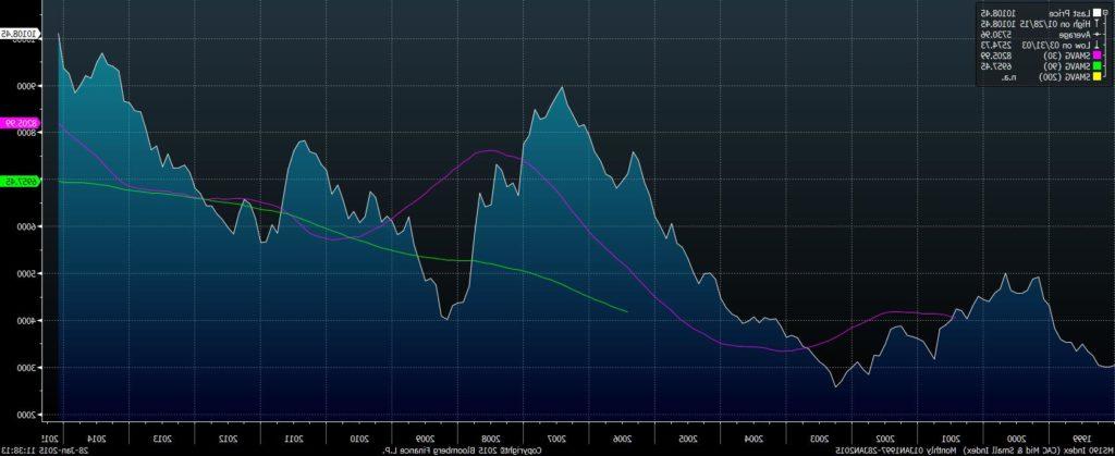 MS190 Index (CAC Mid & Small Ind 2015-01-28 11-38-09