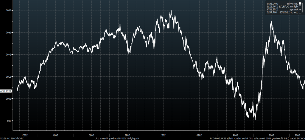 CMCIPI Index (UBS Bloomberg CMCI 2015-07-23 10-11-55