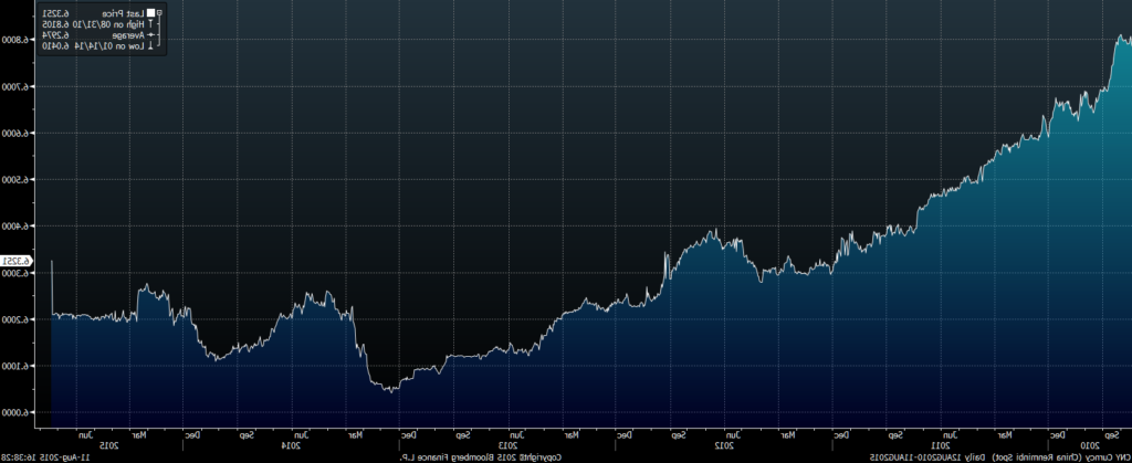 CNY Curncy (China Renminbi Spot) 2015-08-11 16-38-24