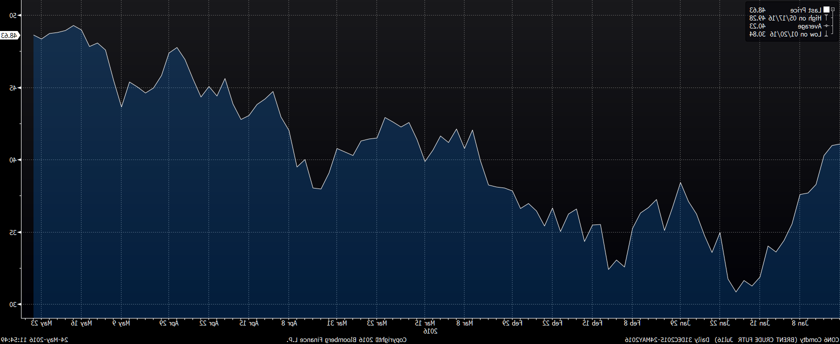 CON6 Comdty (BRENT CRUDE FUTR J 2016-05-24 11-54-46