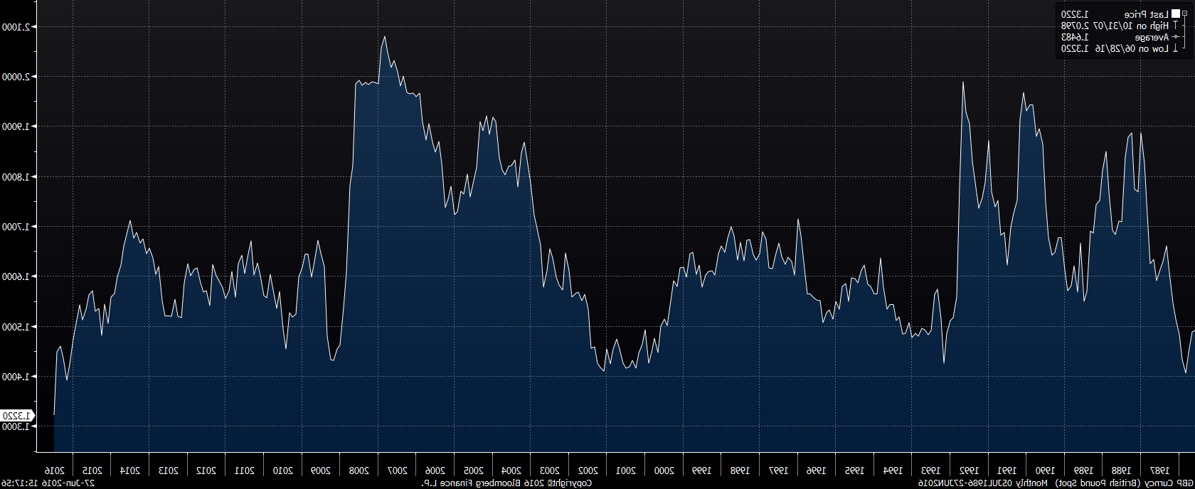 GBP Curncy (British Pound Spot) 2016-06-27 15-17-50