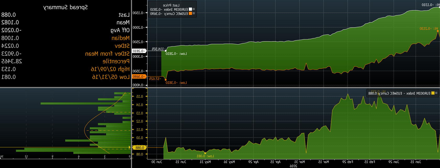 eurlibor