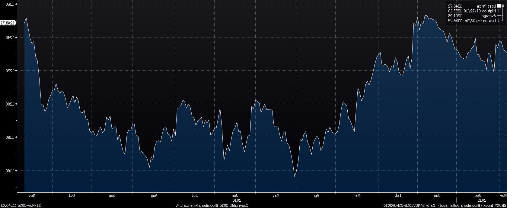 bbdxy-index-bloomberg-dollar-sp-2016-11-21-11-39-59