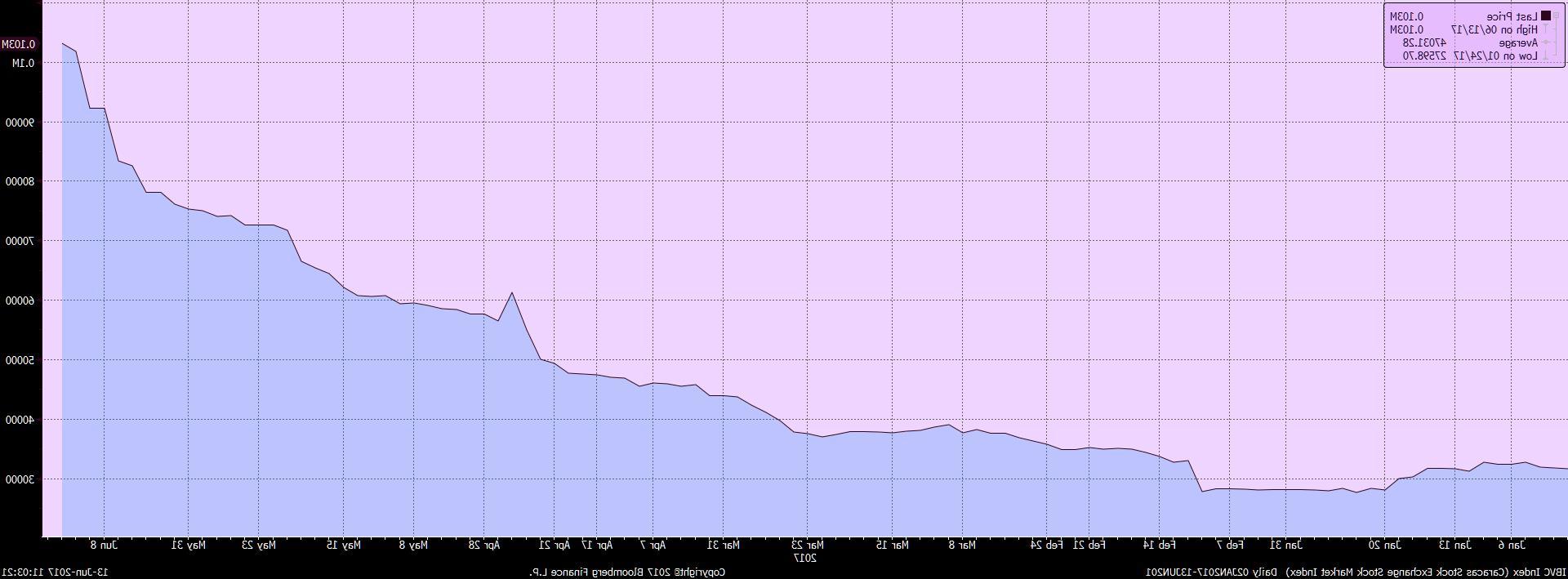 IBVC Index (Caracas Stock Exchan 2017-06-13 11-03-18