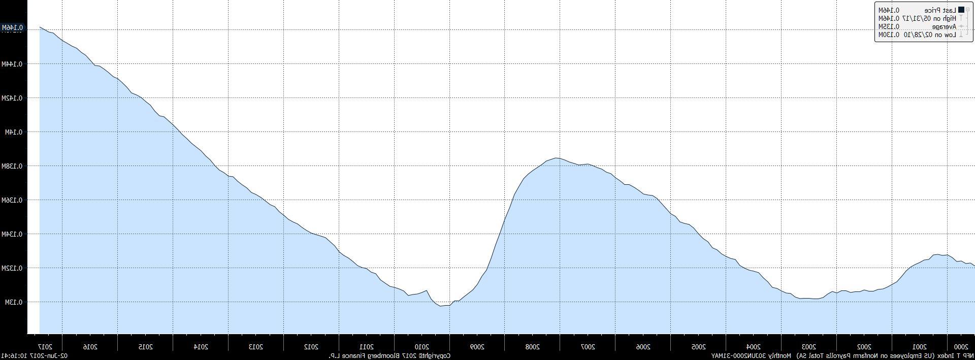 NFP T Index (US Employees on Non 2017-06-02 10-16-39