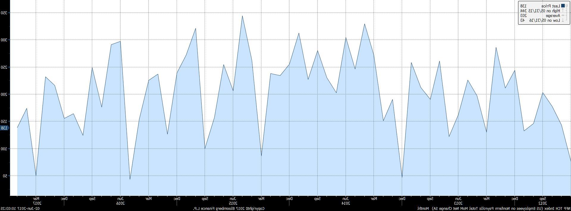 NFP TCH Index (US Employees on N 2017-06-02 10-03-19