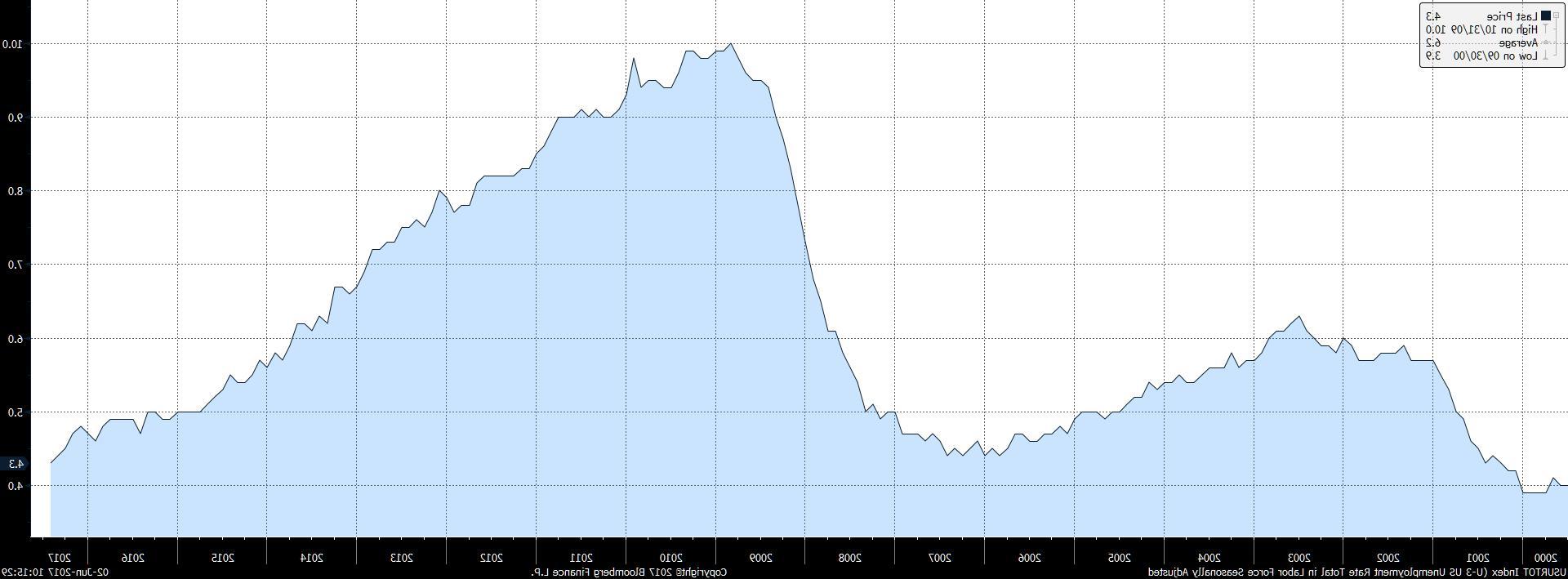 USURTOT Index (U-3 US Unemployme 2017-06-02 10-15-27