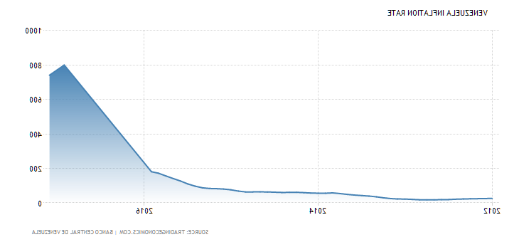 venezuela-inflation-cpi